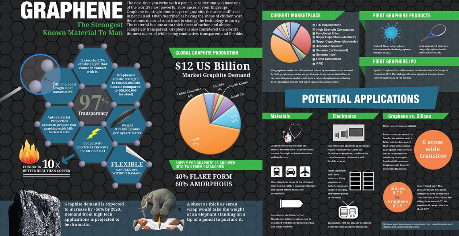 GrapheneTheStrongestKnownMaterialToMan 533ca30959eb4 w1500 Best Infographics For Your Inspiration