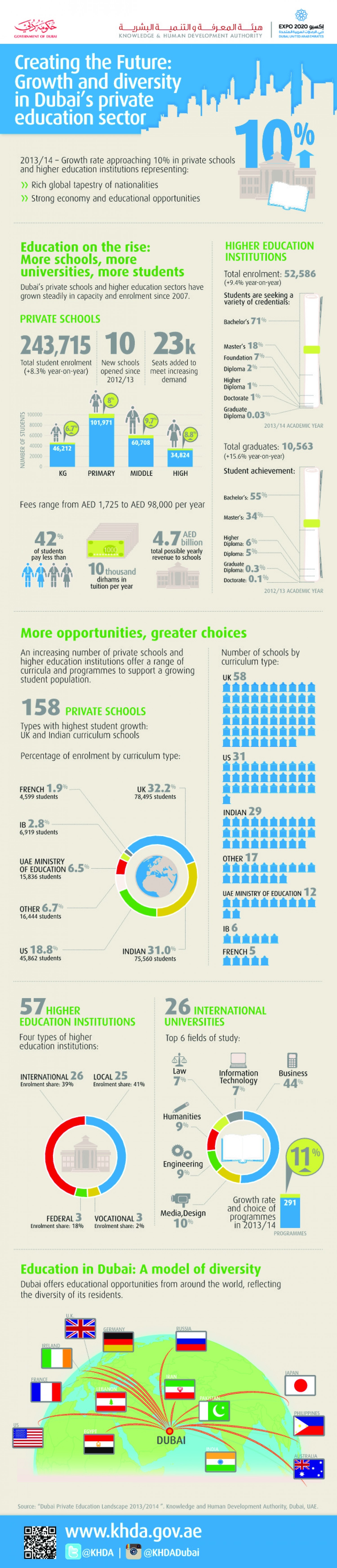 creating the future growth and diversity in dubais private education sector 533b2f278c46c w1500 Best Infographics For Your Inspiration